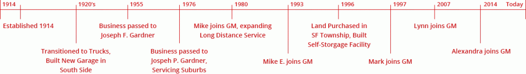 Gardner Moving Timeline