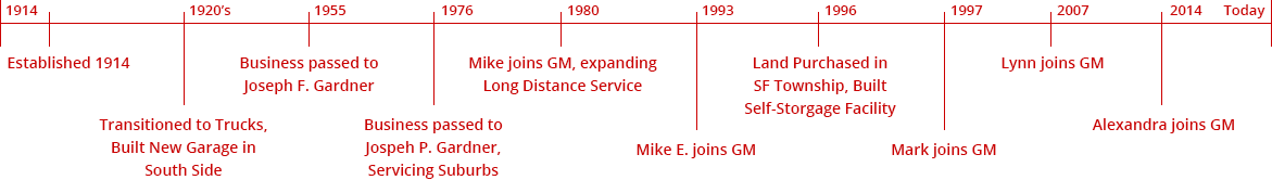 Our Family Business Timeline